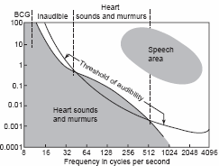 Fonokardiogram Intenzita srdečních ozev a