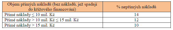 Nepřímé náklady Výše stanovena ve výzvě procentem v aplikaci Benefit 7 se