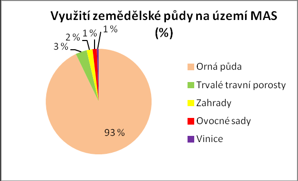 Graf 10 Využití pozemků na území MAS v roce 2012 Zdroj: ČSÚ Graf 11 Využití zemědělské půdy na území MAS v roce 2012 Zdroj: ČSÚ Klimatické podmínky Převážná část území MAS spadlá dle Quita do teplé