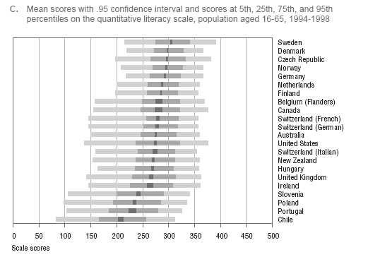 Využívání nesouvislého textu (document literacy), IALS Kvantitativní gramotnost (quantitative literacy), IALS Numerická gramotnost Numerická gramotnost je zcela specifickou složkou gramotnosti nabývá