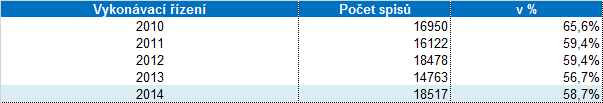 V přípravném řízení a řízení před soudem bylo v roce 2014 nově evidováno celkem 13 009 spisů. I zde se projevila stoupající tendence evidovaných spisů oproti roku 2013.