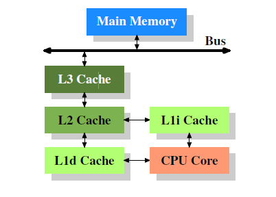 Data alignment - cache, stack Existence cache "problém" ještě více komplikuje.
