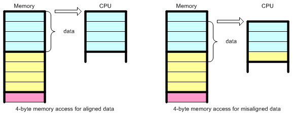 Data alignment CPU nečte paměť po bytech, ale čte ji po 2, 4, 8, 16 nebo 32 bytových blocích