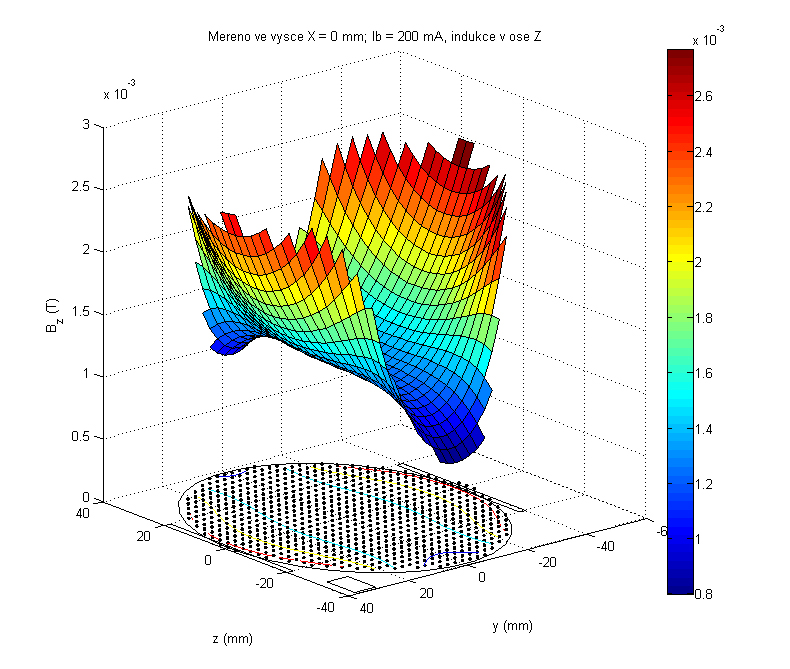 Rozložené magnetické pole v