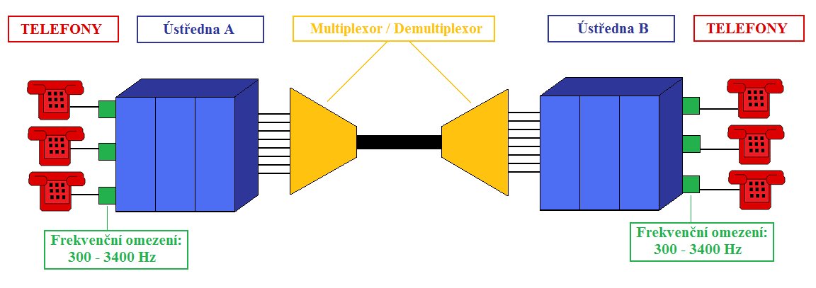 UTB ve Zlíně, Fakulta aplikované informatiky, 2012 32 Důležitým parametrem u analogových sítí je rozsah frekvencí signálu, který je přes okruh přenášen.