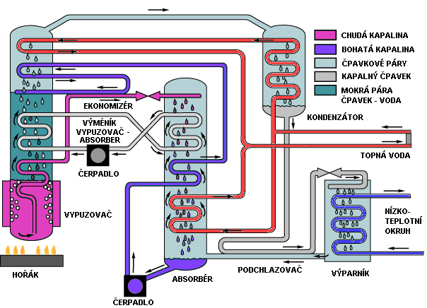 Absorpce pohlcování jedné látky druhou např. pohlcování Tepelný plynu s kapalinou.