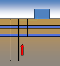 Důležitý vliv má voda Hlubinné vrty Hlubinný vrt Suché podloží (sedimenty s vodivostí do 1,5 W/m.