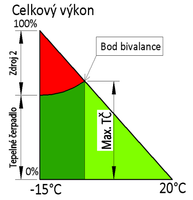 ) Výkon TČ 100% ekonomika, vestavba elektrokotle Dimenzování TČ Bod bivalence