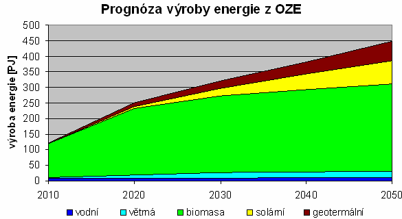 Diagram energetických toků ČR 2008 27 Prognóza vývoje - OZE v ČR Celkový energetický potenciál OZE v ČR odhadnut na 25 % současné