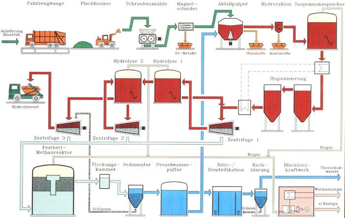 Schéma bioplynové stanice Zjednodušené