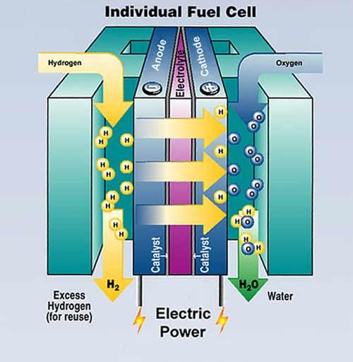 Palivové články 313 Palivový článek Výroba elektrické energie a vzniku tepla změnou chemické energie