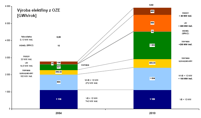 Výroba elektřiny v ČR v roce 2005