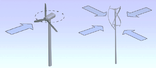 Energie větru Konstrukční provedení větrné turbíny vodorovná osa otáčení svislá osa otáčení Větrná energie-konstrukční provedení větrné