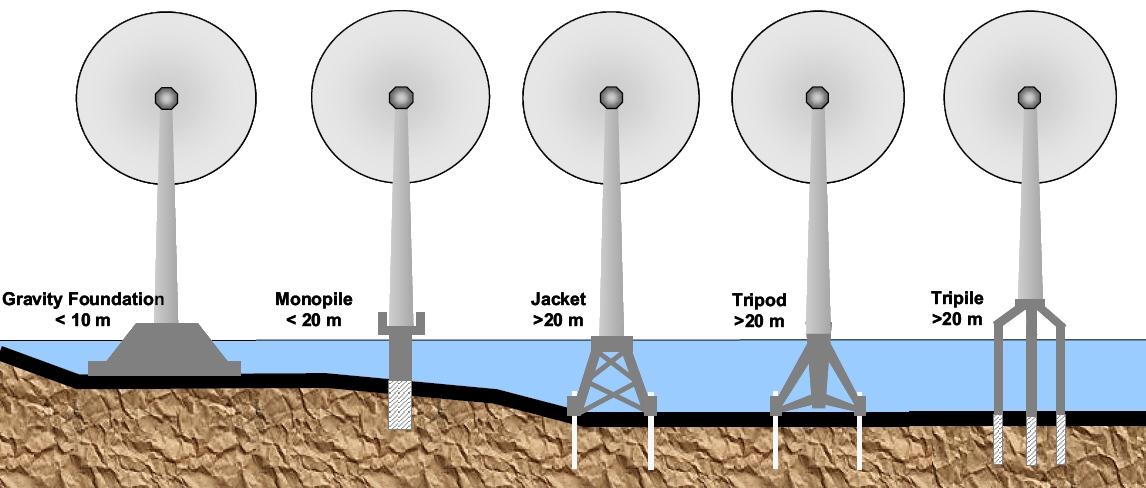 Větrný park Transformátor na moři (na 150kV pro