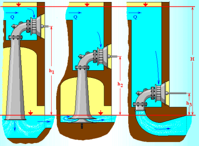 Vodní energie-přetlakové turbíny Přetlaková turbína-osa turbíny