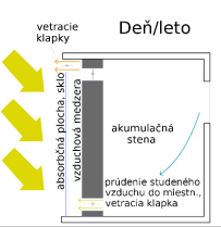 Architektura domů Pasivní využití solární energie Prosklené plochy orientované na jih Teplotní