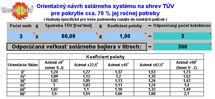 Určení parametrů solárního systému Bilanční výpočet Směrné ukazatele (referenční hodnoty dodávky energie) Potřeba energie (TV, vytápění, bazény, ) Potřebné množství energie Q=m.c.
