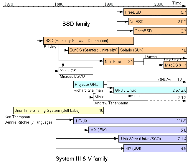 Obrázek č. 7- Vývoj v čase čerpáno z www.programujte.com Mezi operačními systémy, postavenými na BSD, je asi nejvýznamnějším operačním systémem SunOS.