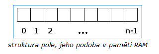 Pondělí 11. března Pole Pole jsou homogenní datové struktury, jejichž prvky jsou indexovány. První prvek pole má index 0. Pole můžeme rozdělit na statická a dynamická, jednorozměrná a vícerozměrná.