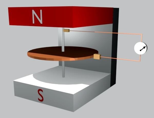Unipolární generátor ( Faradayův disk ) Napětí v něm vzniká mezi středem a okrajem vodivého setrvačníku, který se