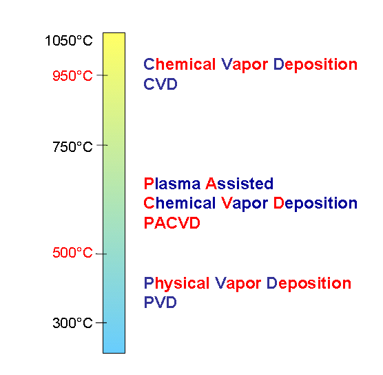 Porovnání teplot procesů Slinuté karbidy Rychlořezné a