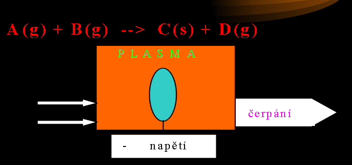 PA CVD (Plasma Assisted se spoluúčastí