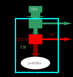 Příklad PACVD Rozklad jakéhokoliv plynného uhlovodíku VF