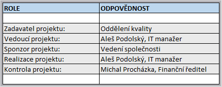 3.2 Zahájení projektu V následujících odstavcích jsem provedl rámcovou specifikaci řešení, konceptu, zdrojů a harmonogramu, dále návrh obsazení klíčových rolí, analýzu situace ve firmě ve vztahu k