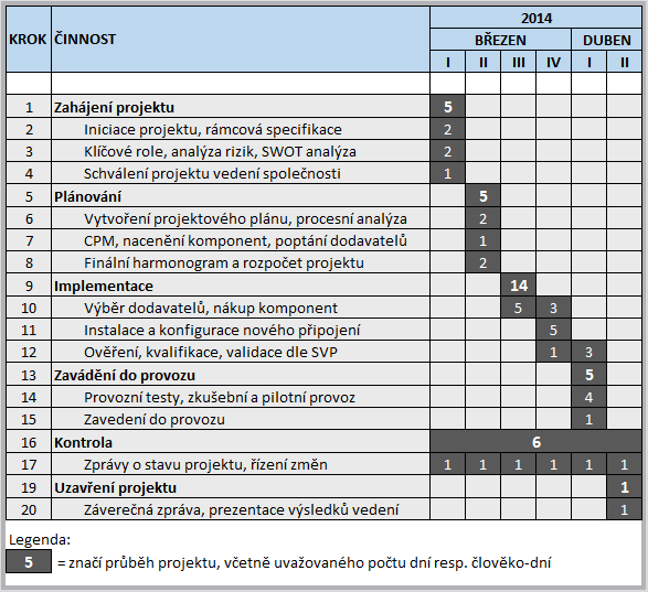 Tabulka 1: Návrhový harmonogram Zdroj: Vlastní zpracování Odhady zdrojů: Plánovaný odhad zdrojů neboli odhadovaná částka za celý projekt je řádově půl milionu korun.