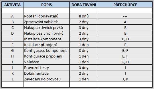 3.3.4 Výpočet kritické cesty Pro jednodušší tvorbu síťového grafu kritické cesty jsem si nejprve na základě detailního rozpisu prací a časového harmonogramu připravil jednoduchou tabulku aktivit.