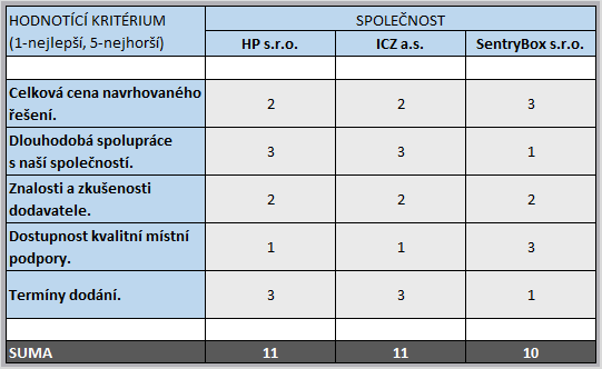 Tabulka 5: Bodové hodnocení nabídek Zdroj: Vlastní zpracování Po prezentaci výše nabízených řešení poptávaných firem vedení společnosti byla vybrána a kontaktována společnost SentryBox s.r.o. Následně byl mnou a zástupcem vítězné společnosti podepsán kontrakt zahrnující jak technické, tak i obchodní podmínky.