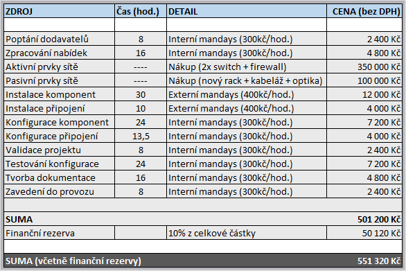 3.3.7 Konečný rozpočet Celková kalkulovaná cena projektu je 501 200,- Kč bez DPH.