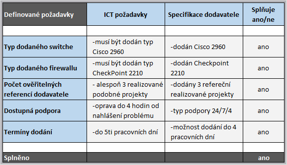 Designová kvalifikace První krokem kvalifikace je designová kvalifikace (Design Qualification, DQ), což je dokumentované ověření toho, že návrh systémů a zařízení je vhodný pro zamýšlený účel.