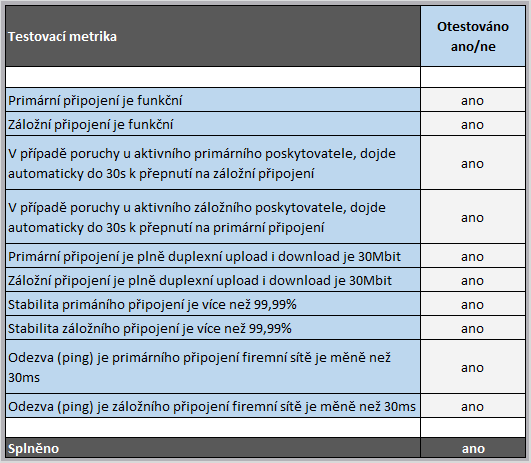 Tabulka 11: Procesní kvalifikace Zdroj: Vlastní zpracování Druhou důležitou částí provozní kvalifikace je zpracovaný dokumentovaný a definovaný plán údržby na tento systém.