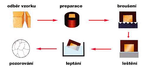 Stejně jako u kovů provádíme metalurgický výbrus.