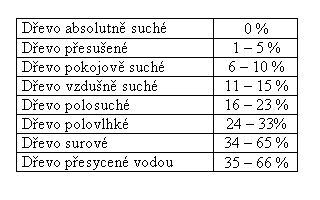 Vlhkost dřeva Vlhkost je určující vlastností použitelnosti dřeva!