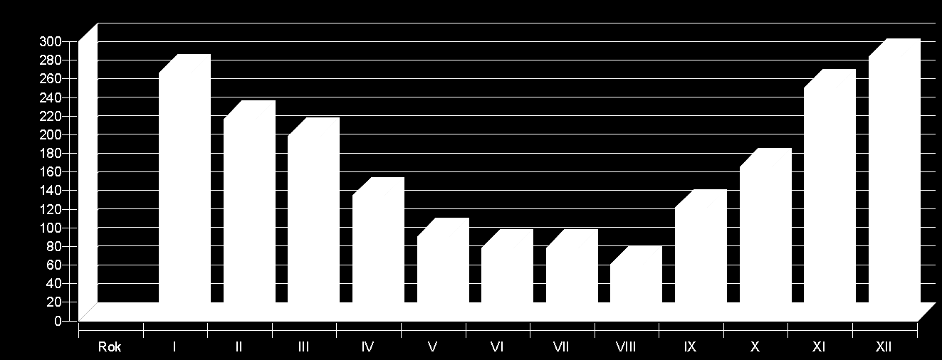 Stupeň solárního pokrytí: podíl solární energie odevzdané systému [SFn] % Celková spotřeba paliv a el.