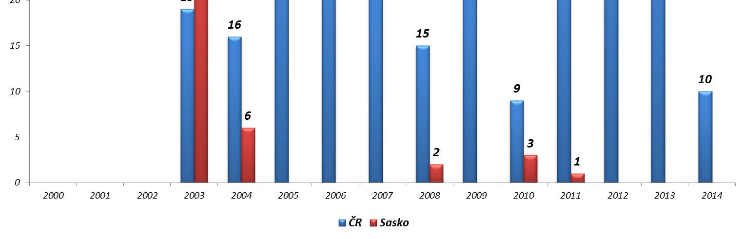 Graf 5: Přehled stížností evidovaných v ECM v letech 2000 2014 Zdroj: Zpracovalo ECM Graf 6: Přehled