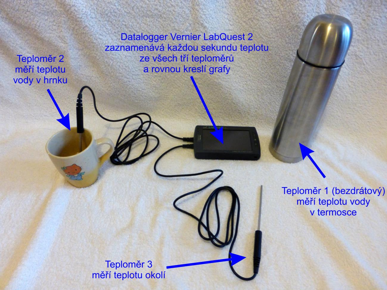 8. Následující 2 hodiny LabQuest zaznamenával každou sekundu teploty všech tří teploměrů. 9.