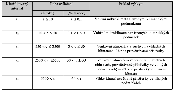 Klasifikace korozní agresivity vnější prostředí Klasifikace