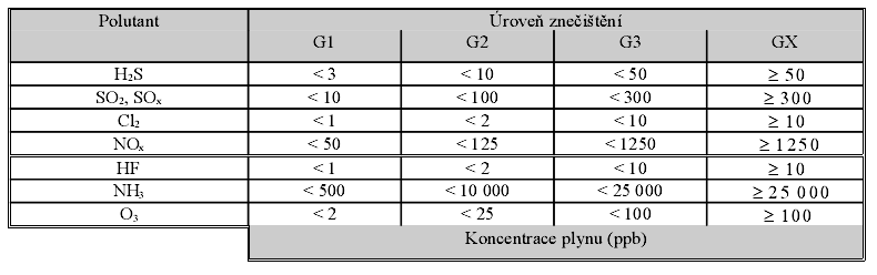 Korozní agresivita vnitřních prostředí