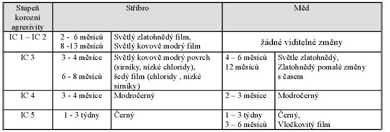 Korozní