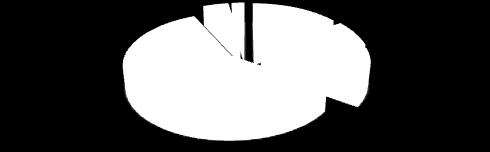 Hospodaření v roce 2011 Struktura nákladů Materiál 85.734,- 16,0 % Cestovné 9.302,- 1,7% Nájemné 12.945,- 2,4 % Spoje 3.173,- 0,6 % Vzdělávání zaměstnanců, Semináře 14.