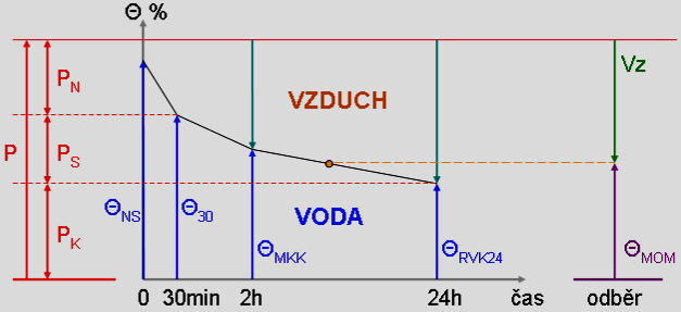 ΘRVK24 je retenční vodní kapacita (po 24 hod odsávání fyzikálního válečku plně nasyceného vodou).
