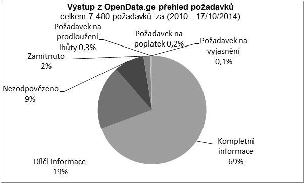 V roce 2014 se díky podpoře OSGF k projektu připojily čtyři gruzínské NNO, které se specializují na transparentnost a odpovědnost.