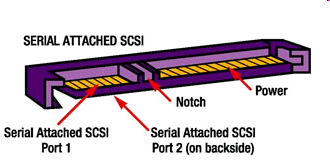 SAS (Serial Attached SCSI) pokračovatel SCSI rozhraní, v sériovém provedení, používá se u