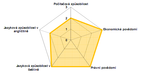 povědomí Právní povědomí Jazyková způsobilost v češtině Specifické