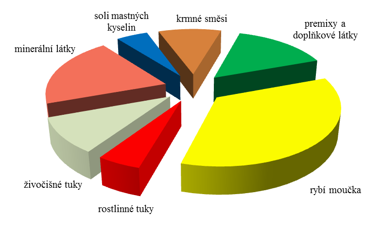 Monitoring cizorodých látek - krmiva Zastoupení vzorků krmiv a krmných