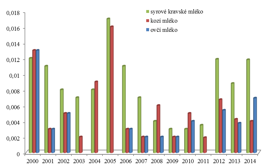 Monitoring cizorodých látek živočišné produkty - mléko chemické prvky, rezidua pesticidů, dioxiny, PCB, mykotoxiny (aflatoxin M 1 ), rezidua