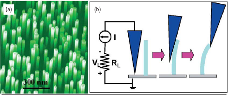 Další aplikace nanoelektroniky Energetika Generátory nanogenerátor z